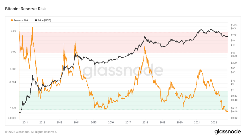 bitcoin long term holders