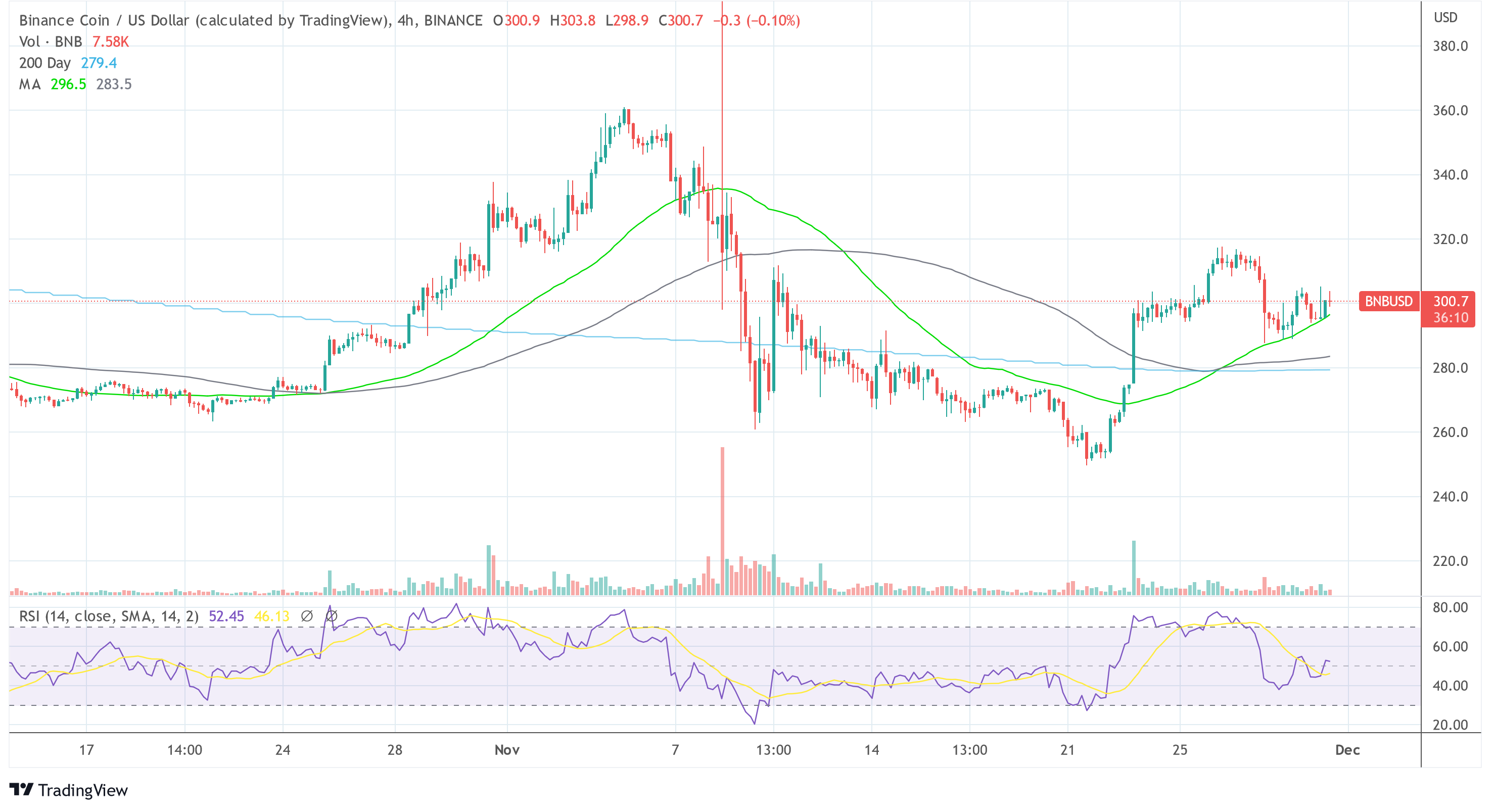 Binance BNB USD 2022-11-30