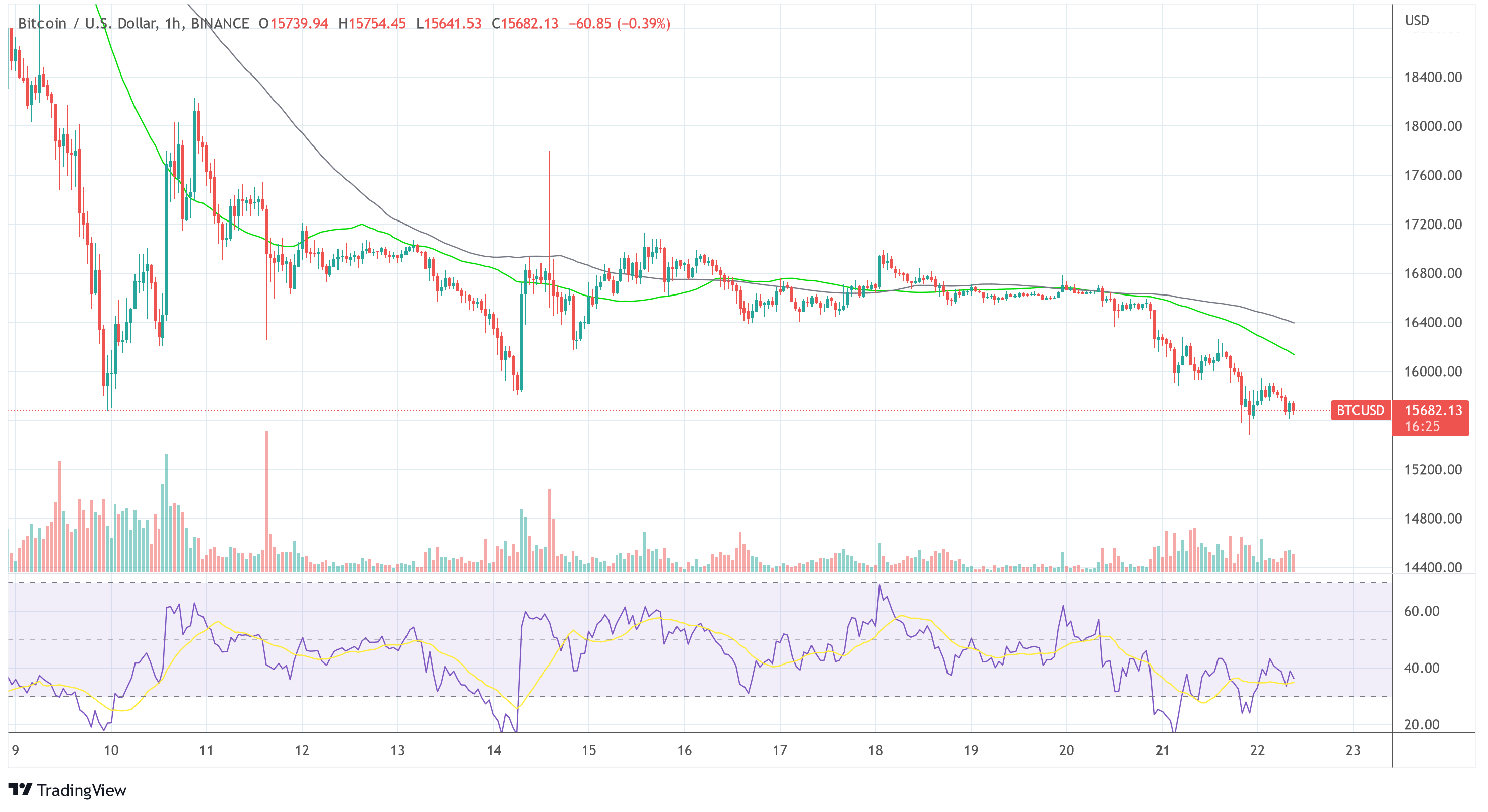 BitcoinBTC USD 2022-11-22