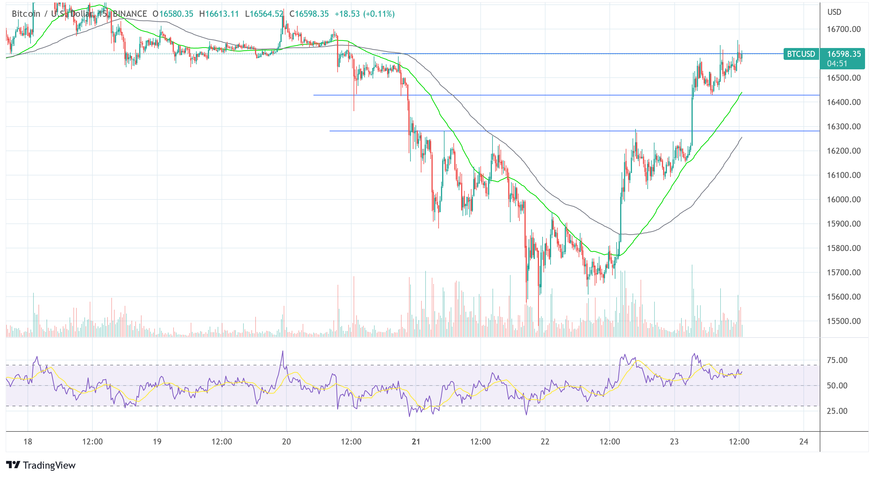 Bitcoin rally ahead of DCG announcement?