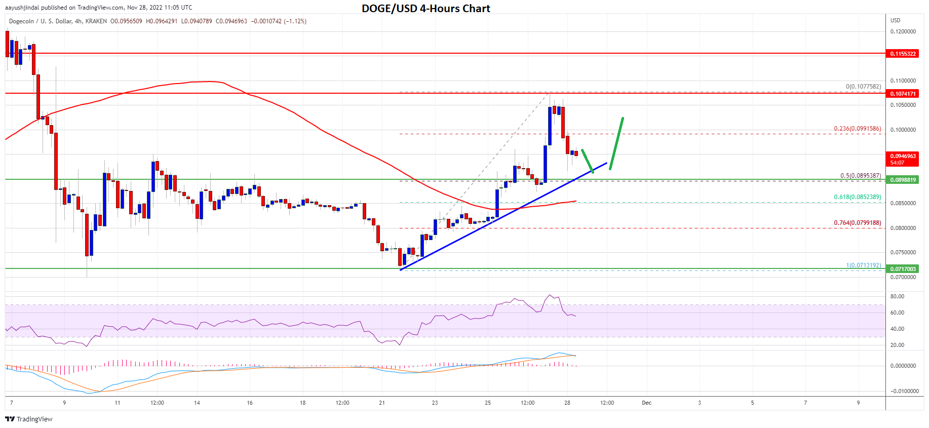 Dogecoin Price Prediction