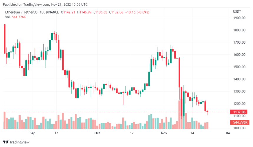 Ethereum Price Dips As 400,000 ETH Moved From Crypto Exchanges