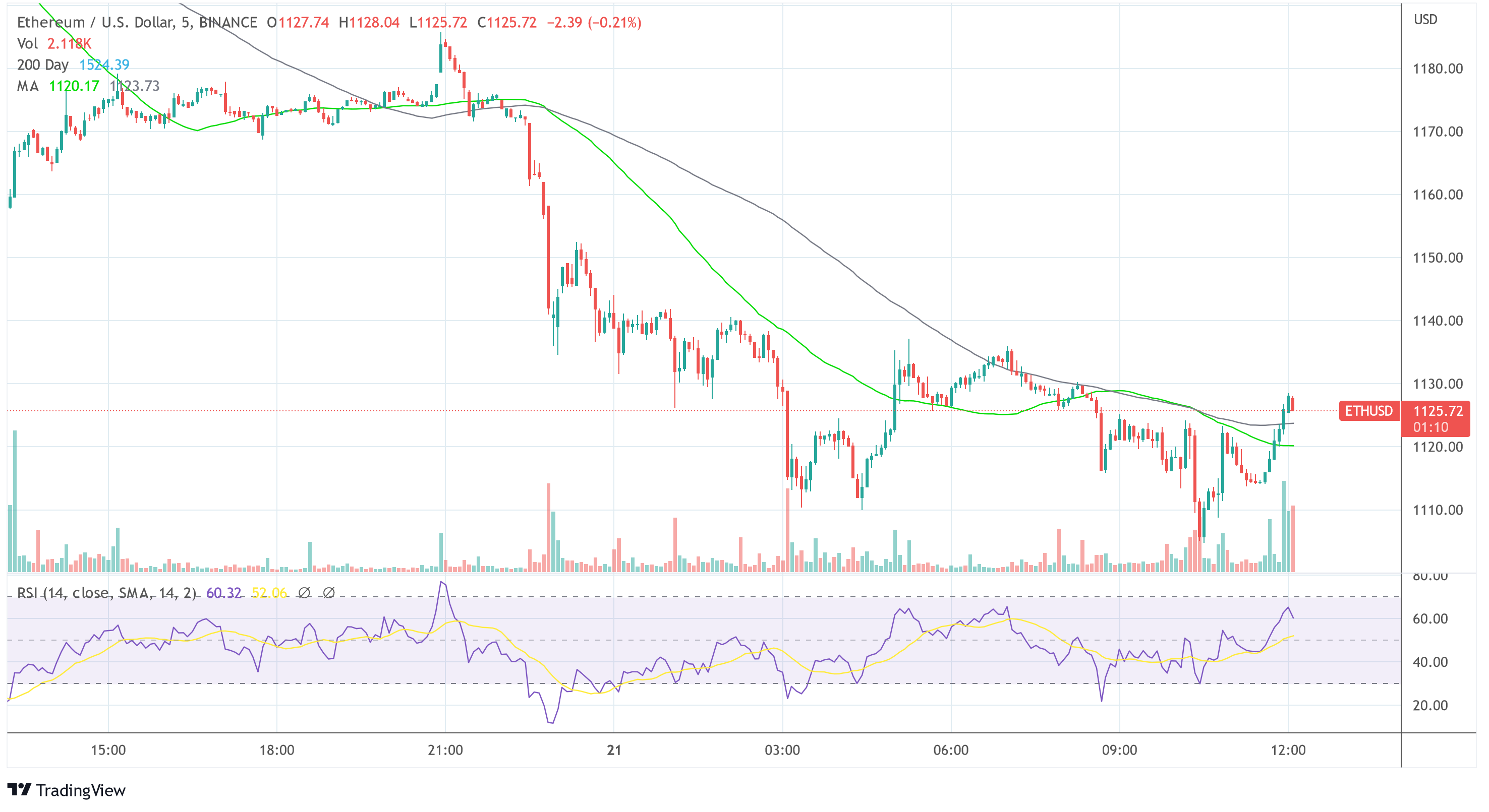 Ethereum ETH USD