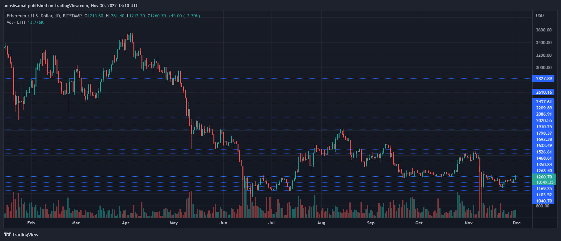 Ethereum Price