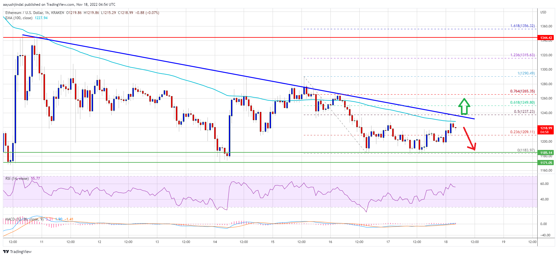 Ethereum Price