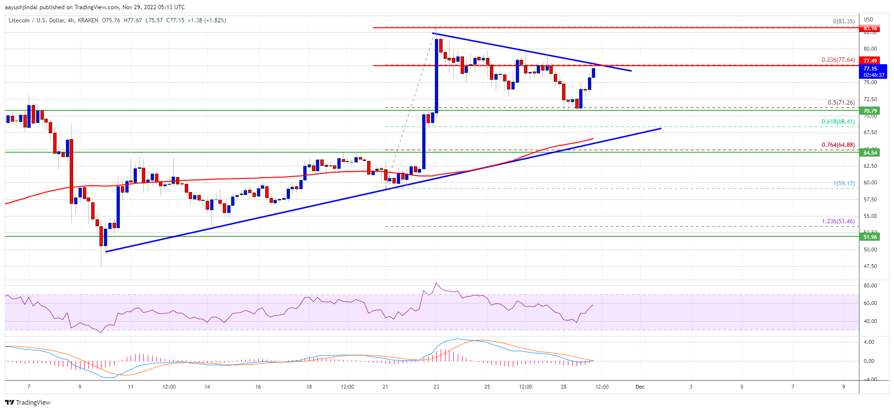 Litecoin Price Outperforms Bitcoin