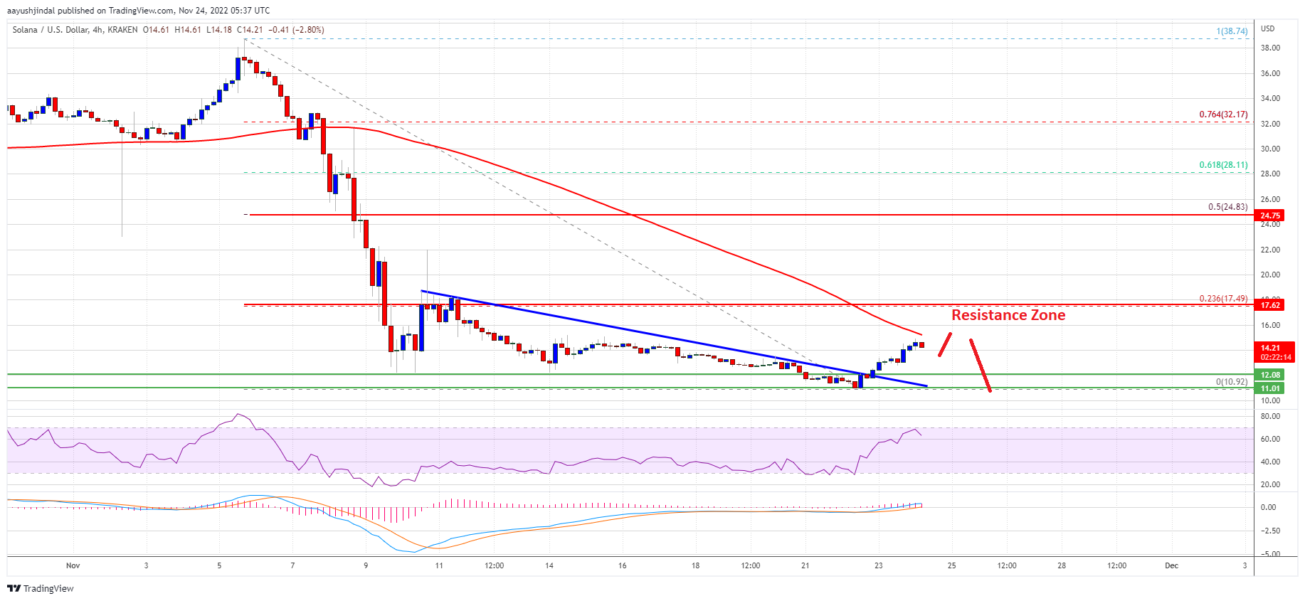 SOL Price chart