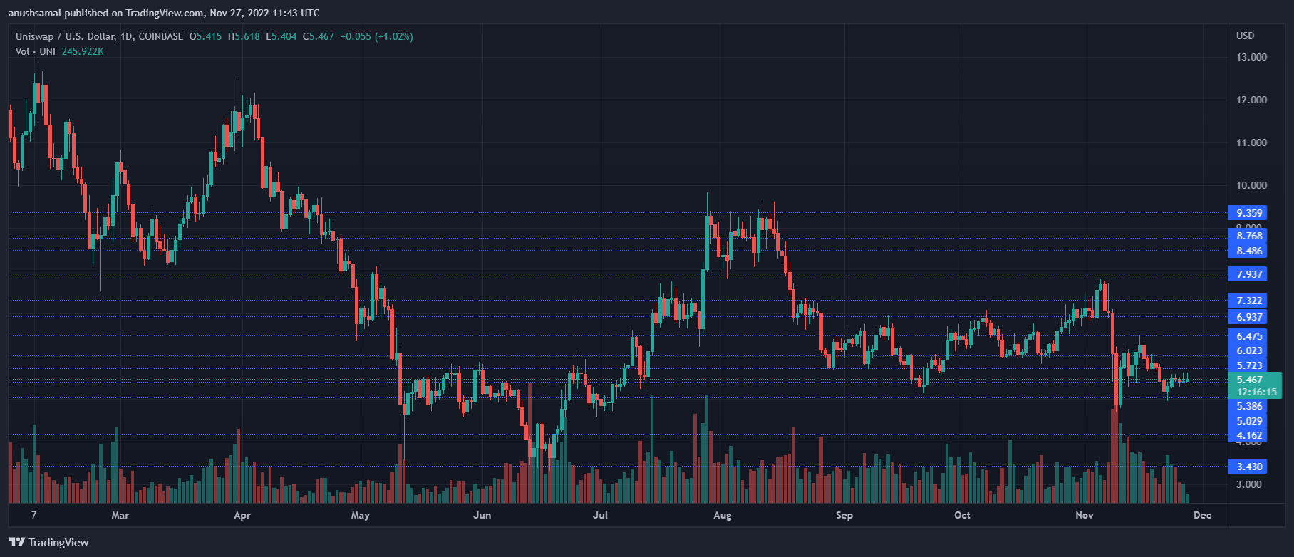 Uniswap Price