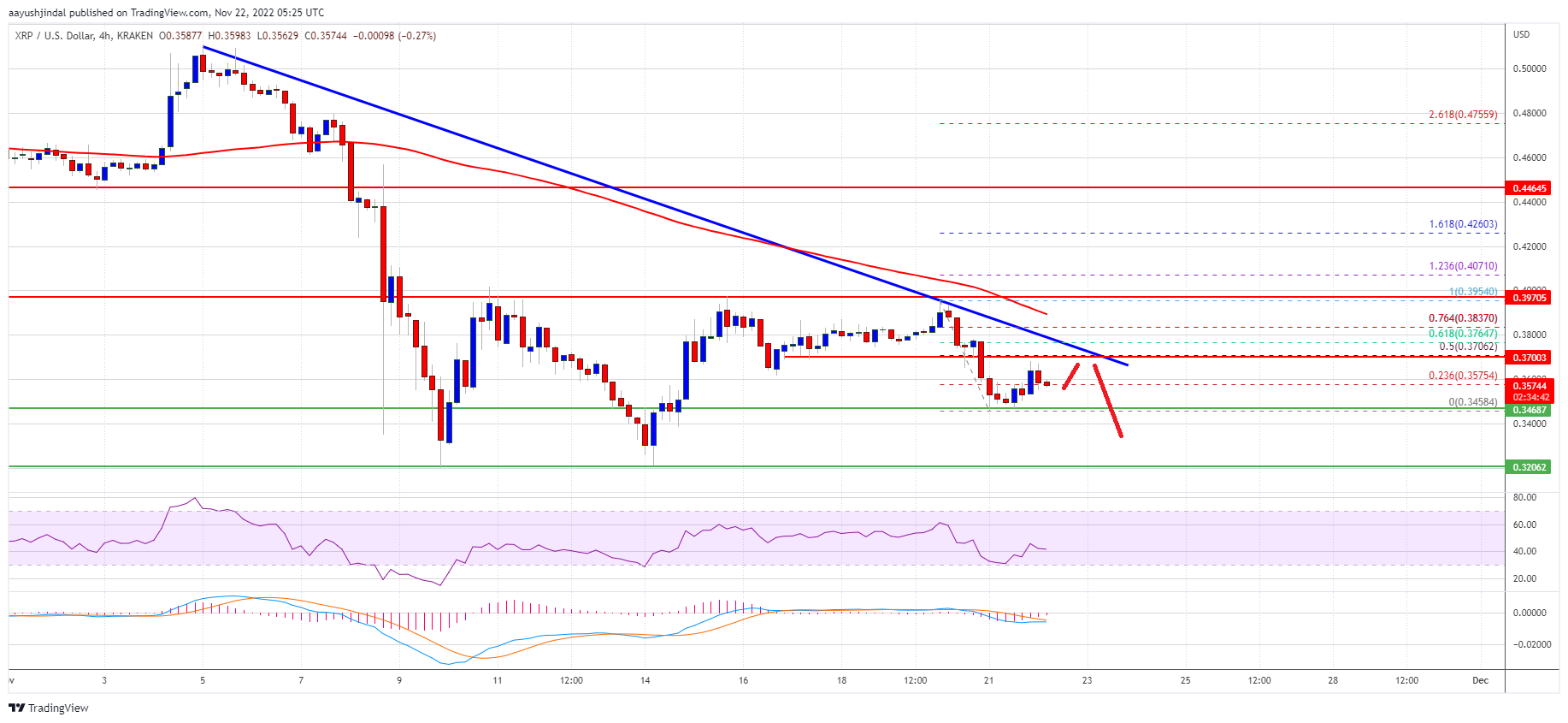 XRP Price