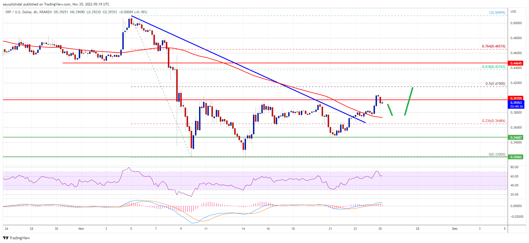 XRP Price Chart Ripple