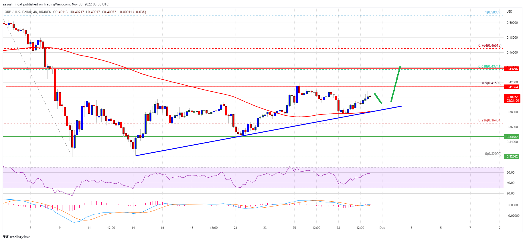 Ripple Price