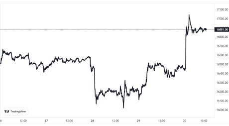 Bitcoin Price Chart