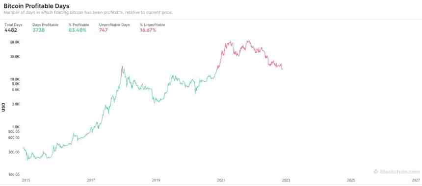 Bitcoin Miners’ Revenue Hits Lowest Point Since 2020