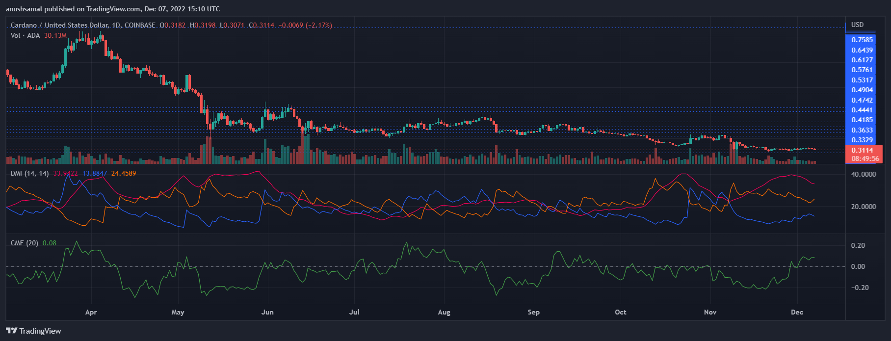 Cardano Price