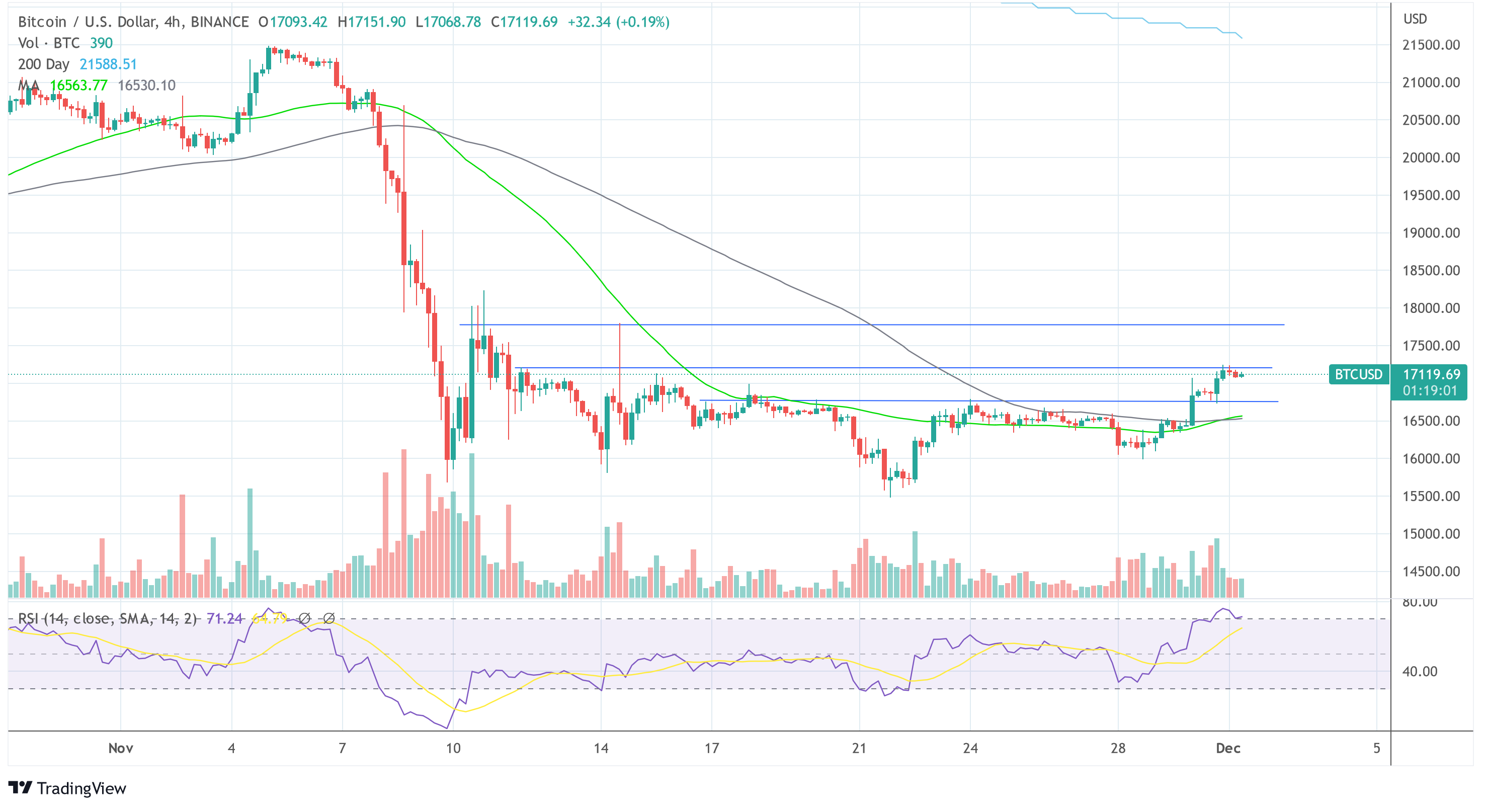 Bitcoin BTC USD 2022-12-01