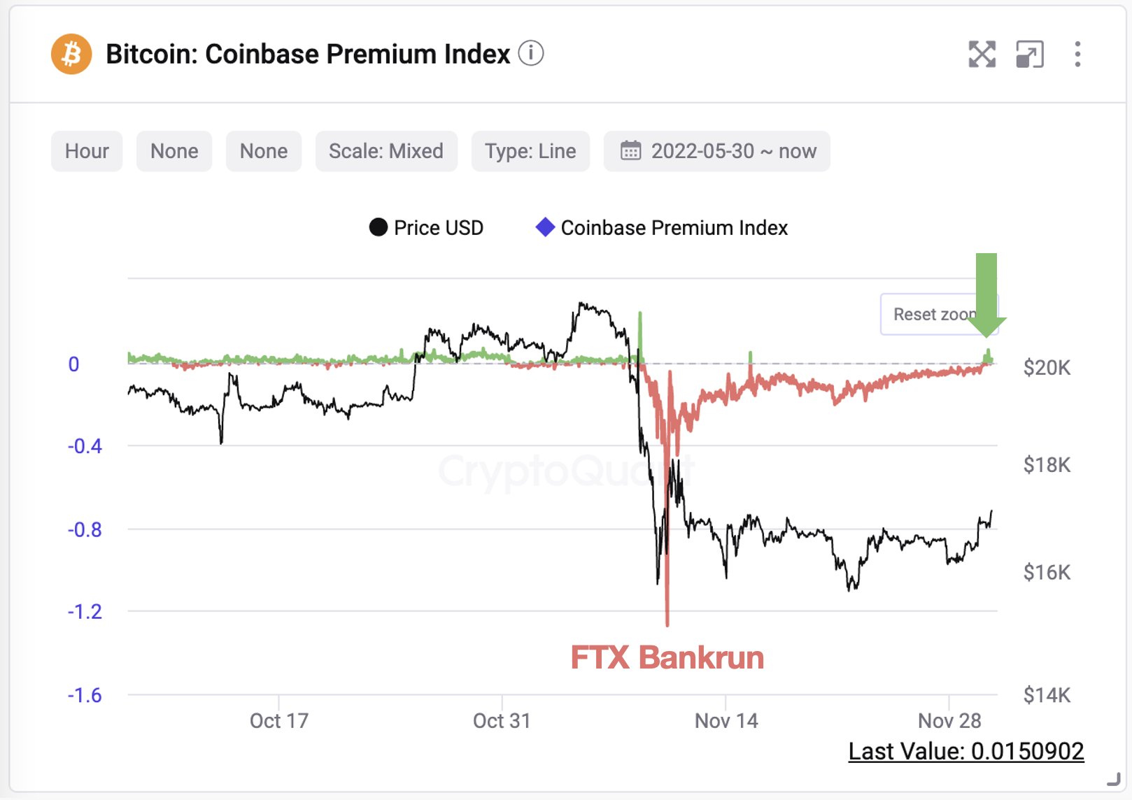 Bitcoin Coinbase Premium