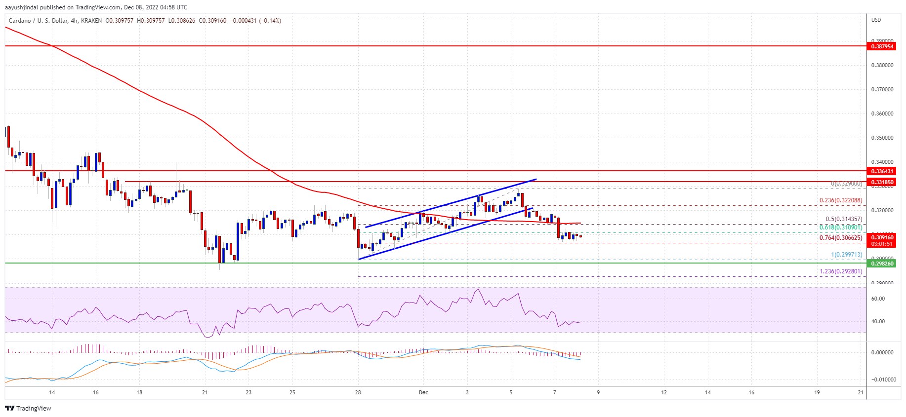 Cardano (ADA) Price Chart