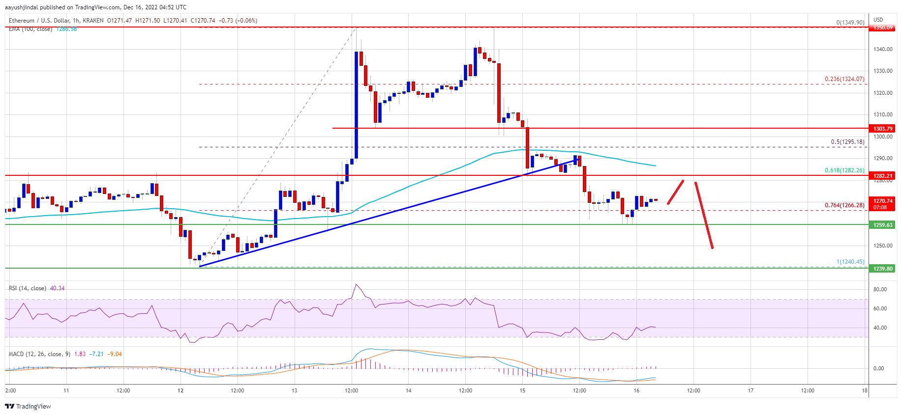 Ethereum Price