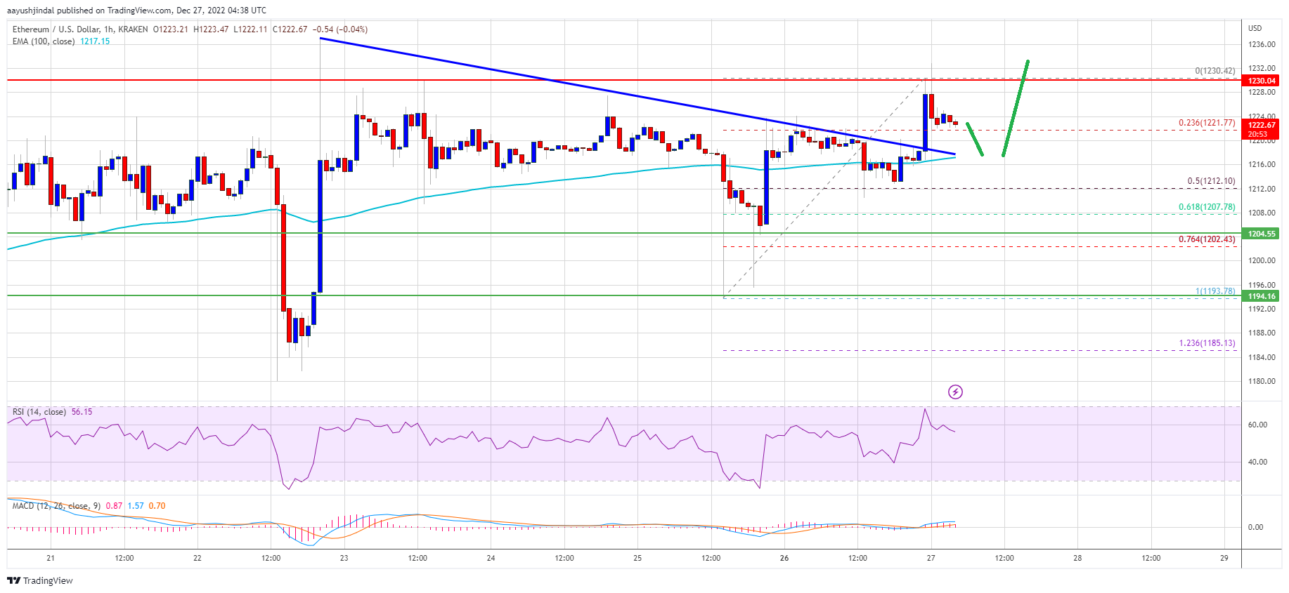 Ethereum Price