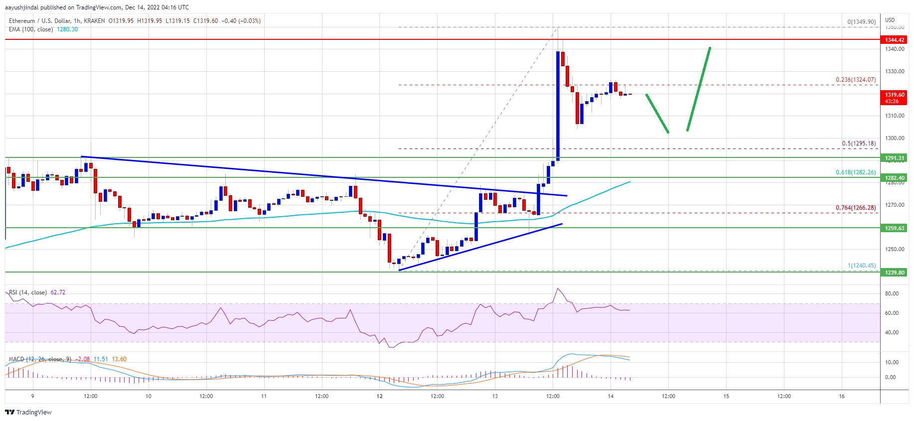 Ethereum Price