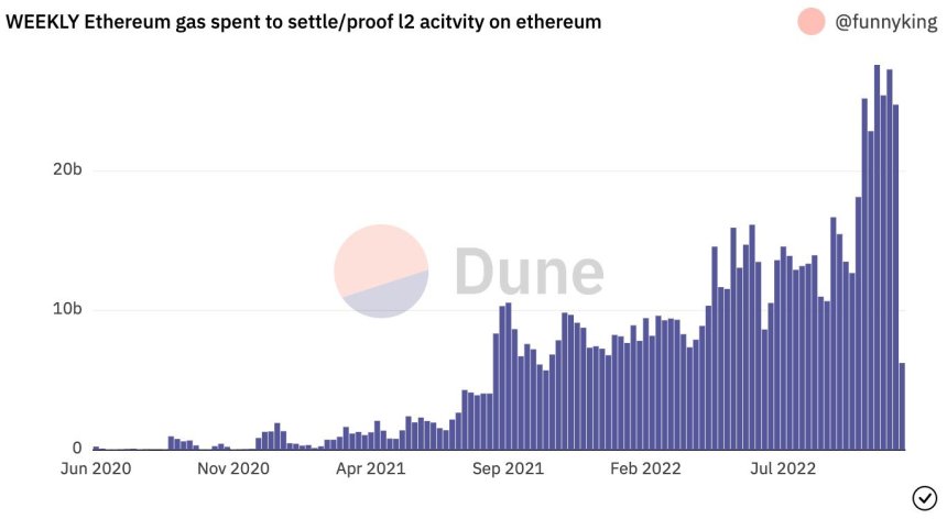 Ethereum gas L2