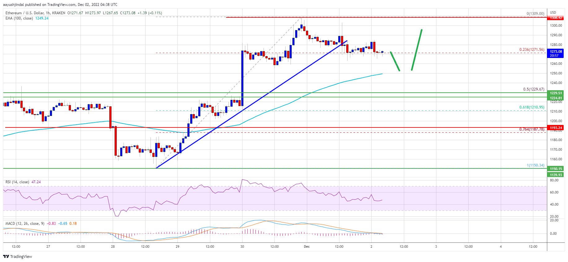 Ethereum Price Chart