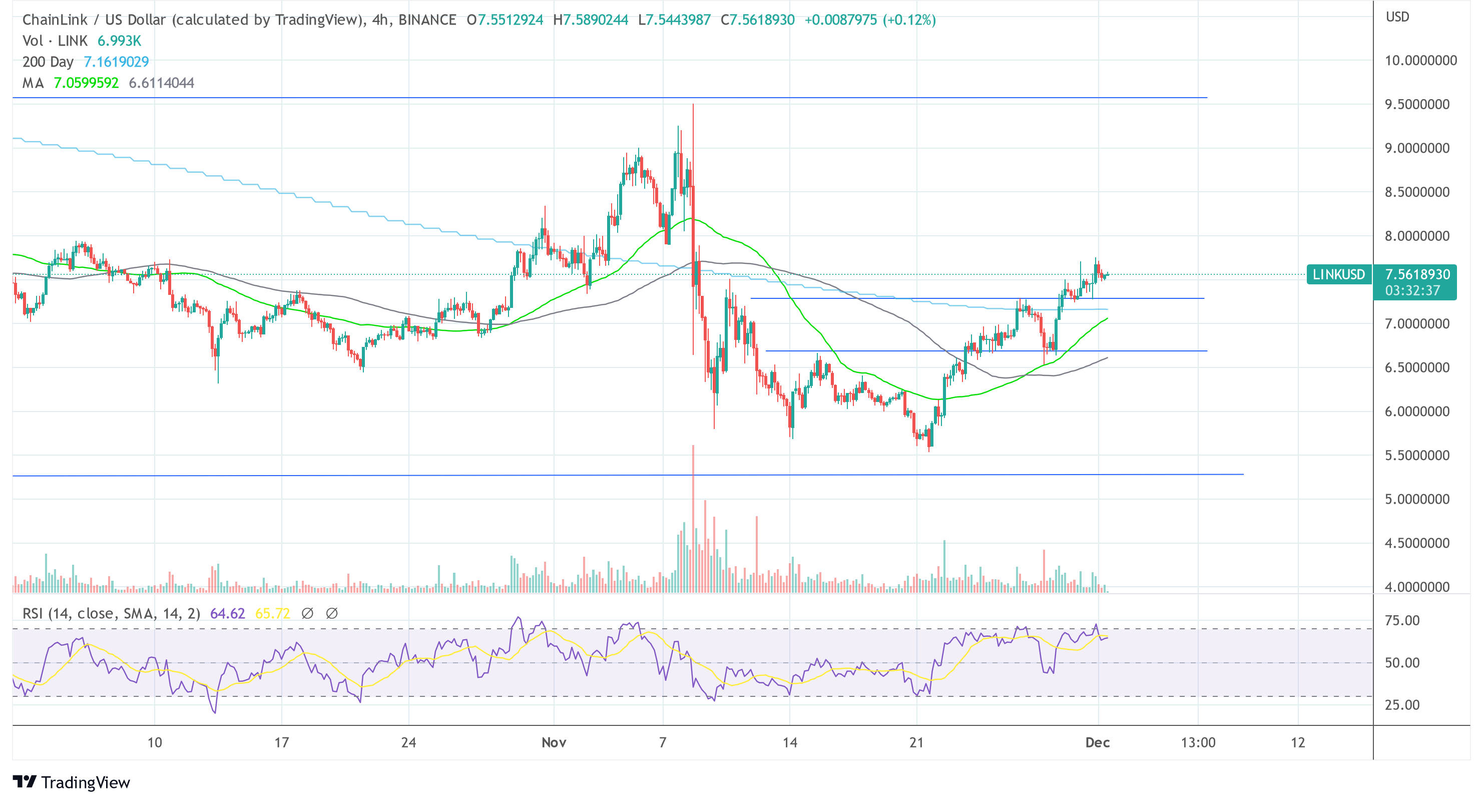 Chainlink LINK USD_2022-12-01