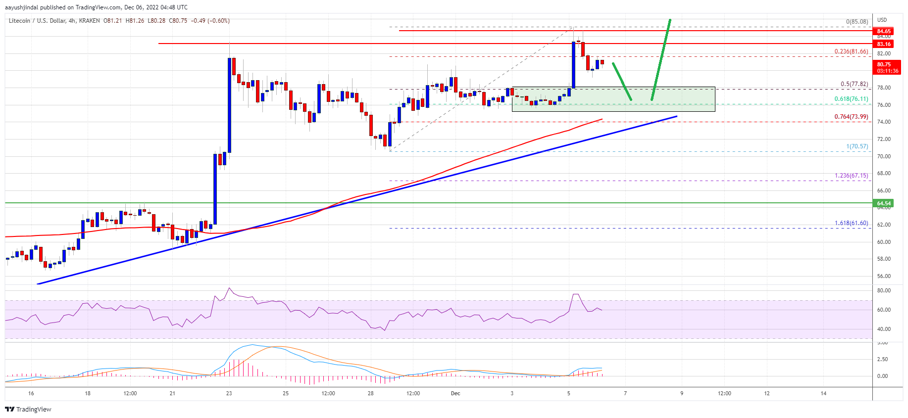 Litecoin Price