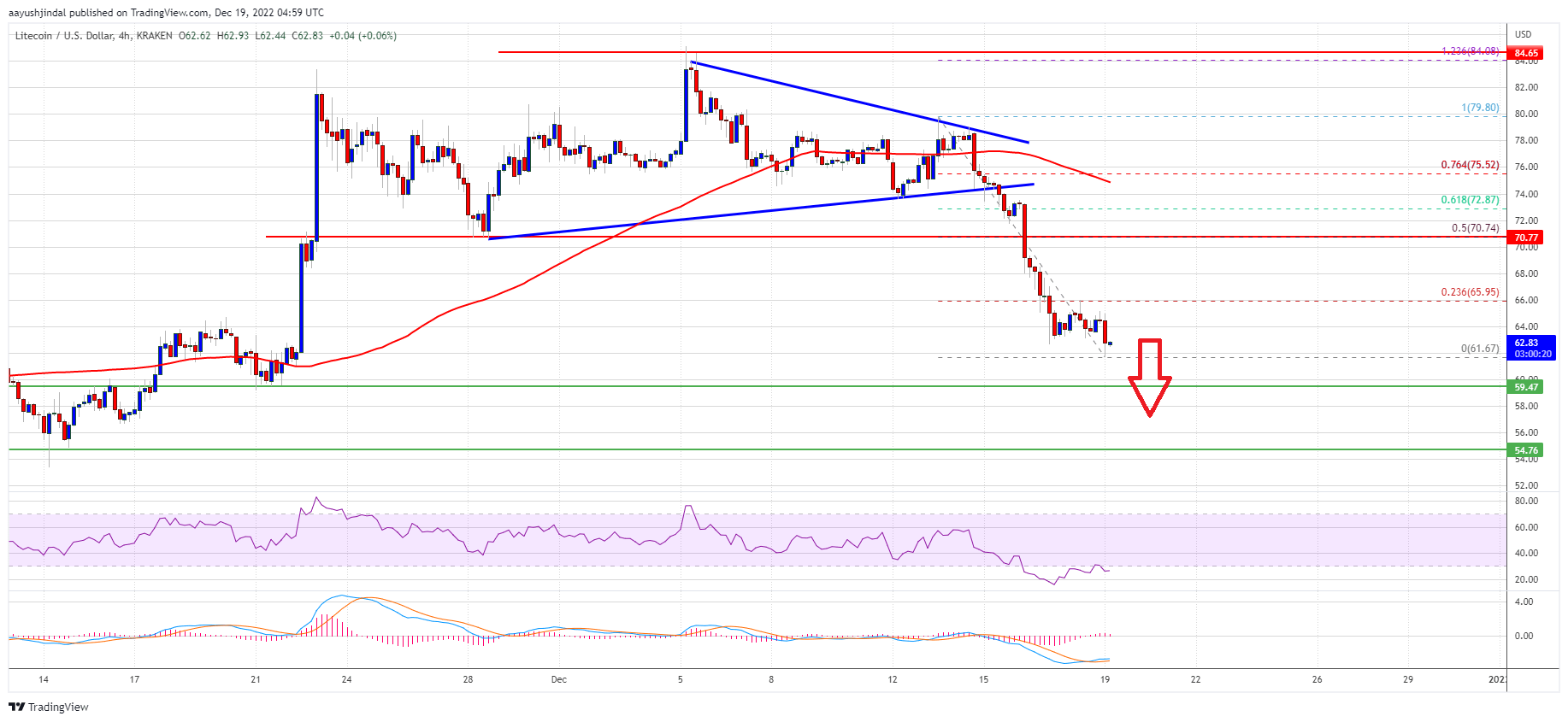 Litecoin Price