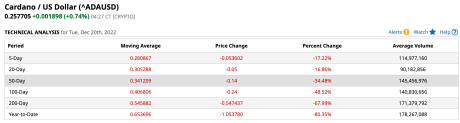 Cardano (ADA) falls below 100-day moving average