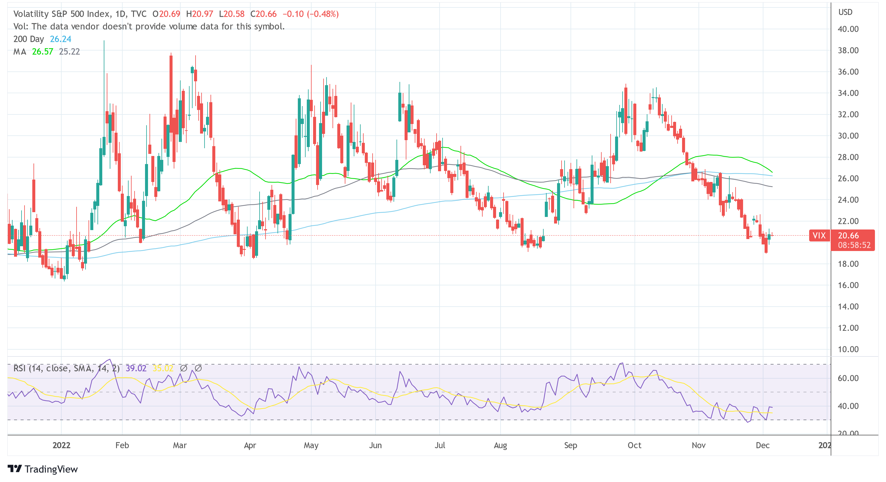 Bitcoin Vs VIX 2022-12-06