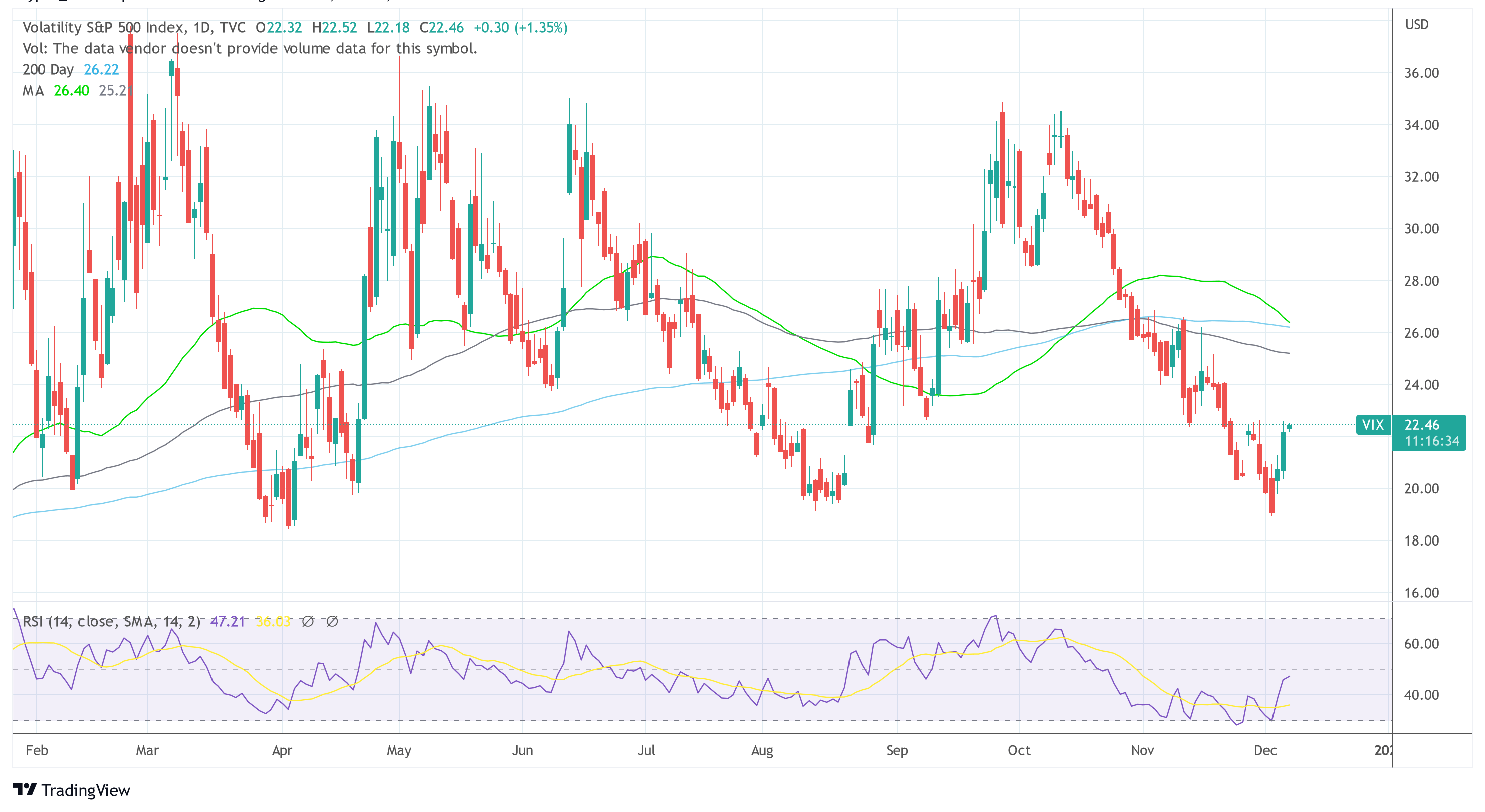 VIX 2022-12-07