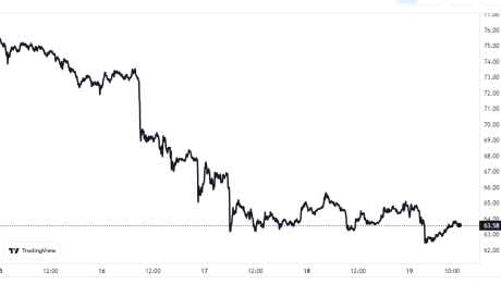 Litecoin Price Chart