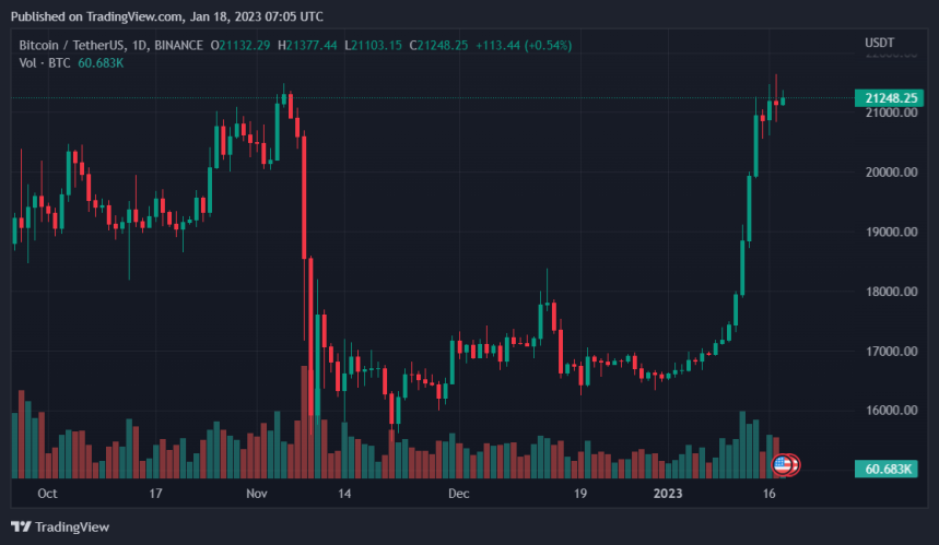 Bitcoin Rally Spikes Crypto Mining Stocks, What's Ahead?