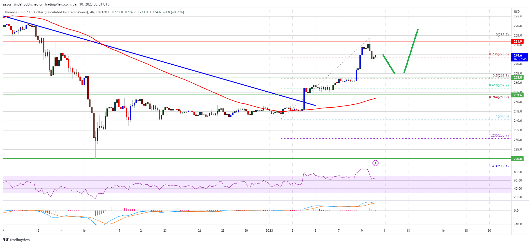 BNB Price