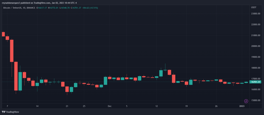 Bitcoin BTC BTCUSDT Crypto Holiday