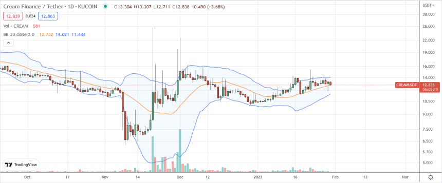 Cream Finance CREAM Prices on January 30