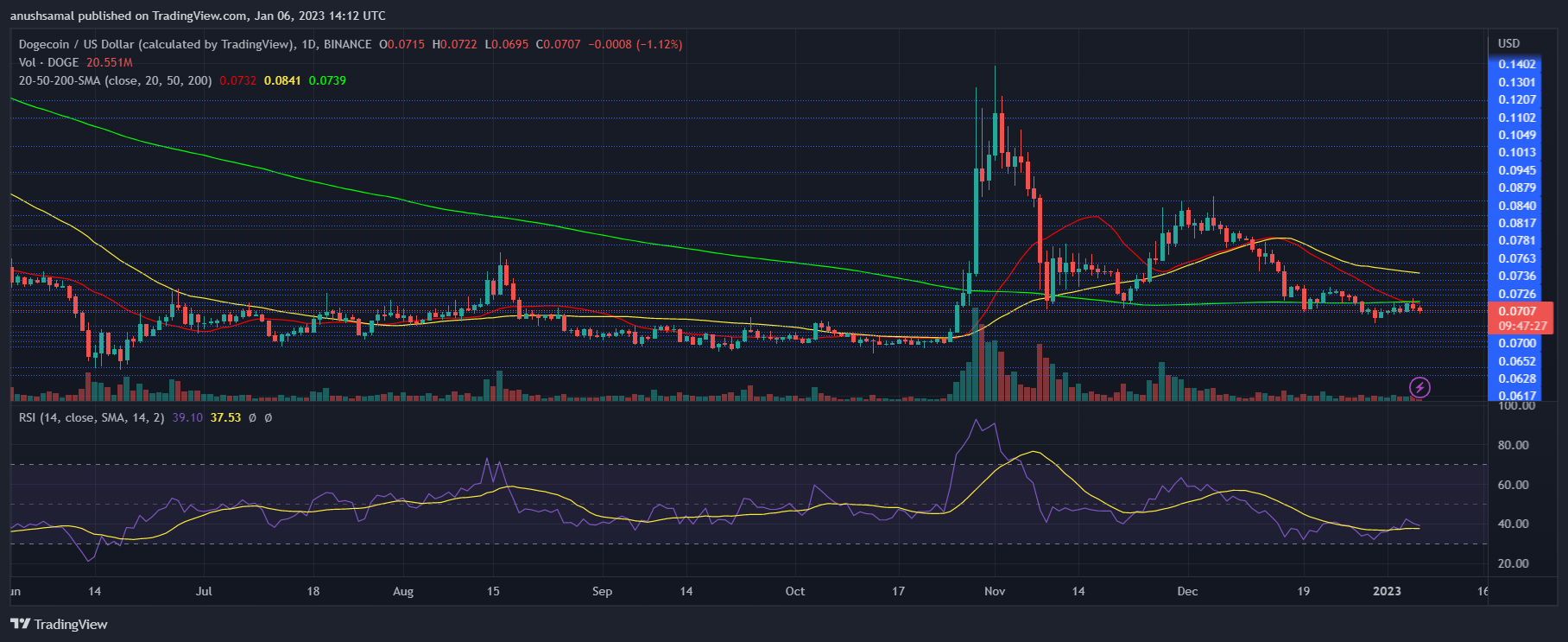 Dogecoin Price