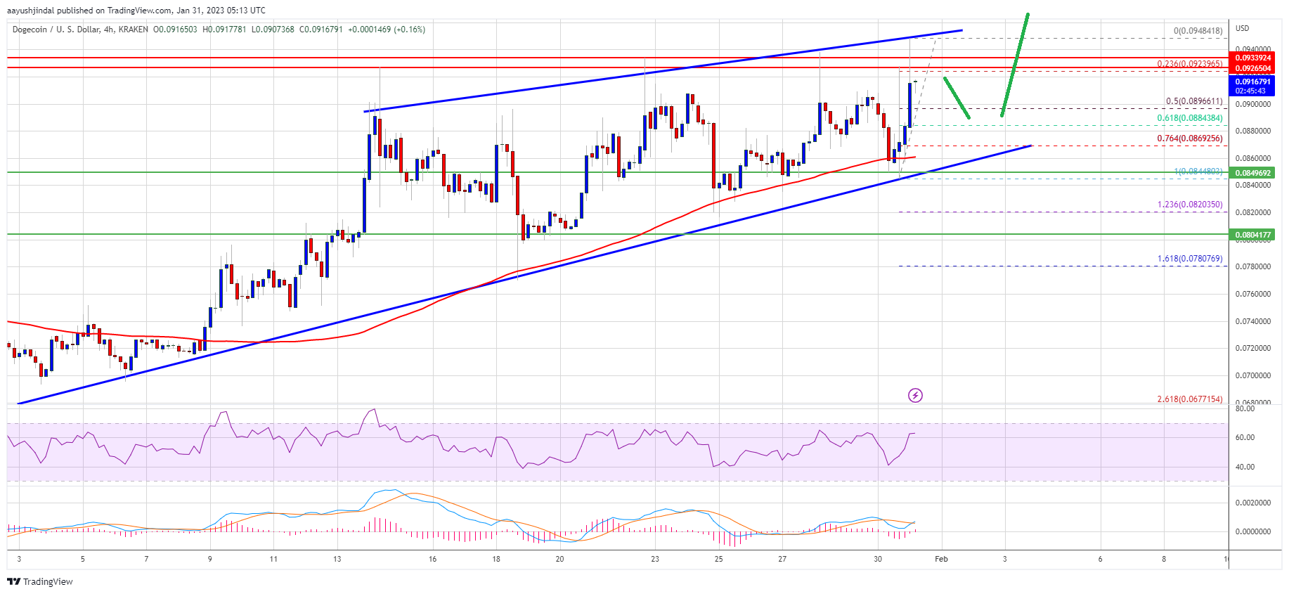 Dogecoin Price Chart