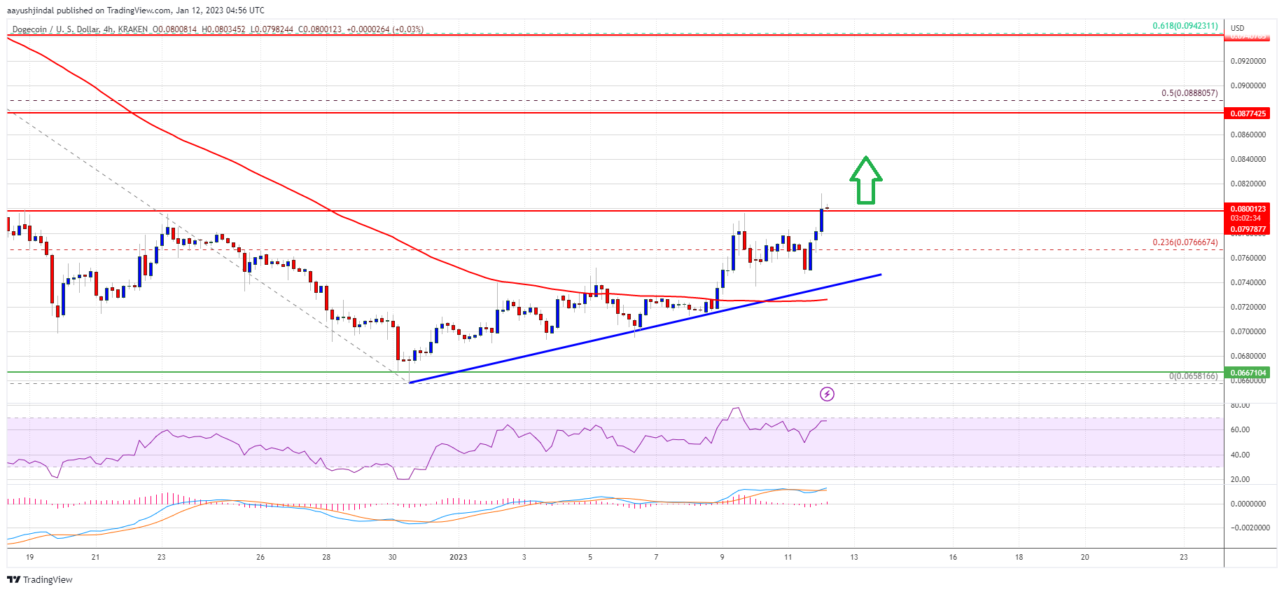 Dogecoin Price Signals Bullish