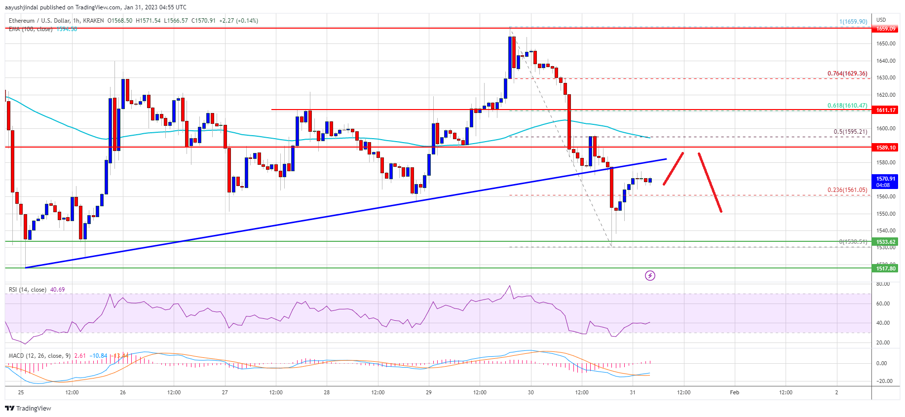 Ethereum Price