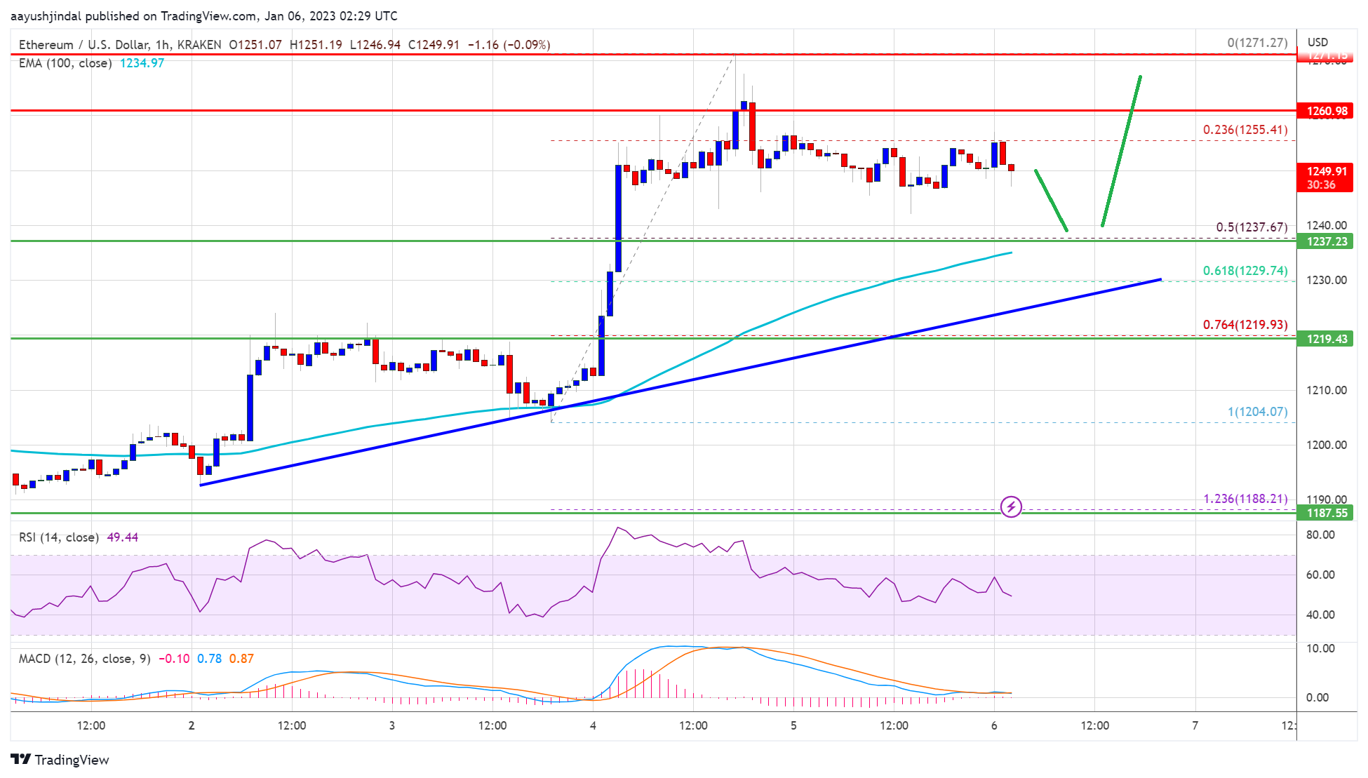 expected ethereum price