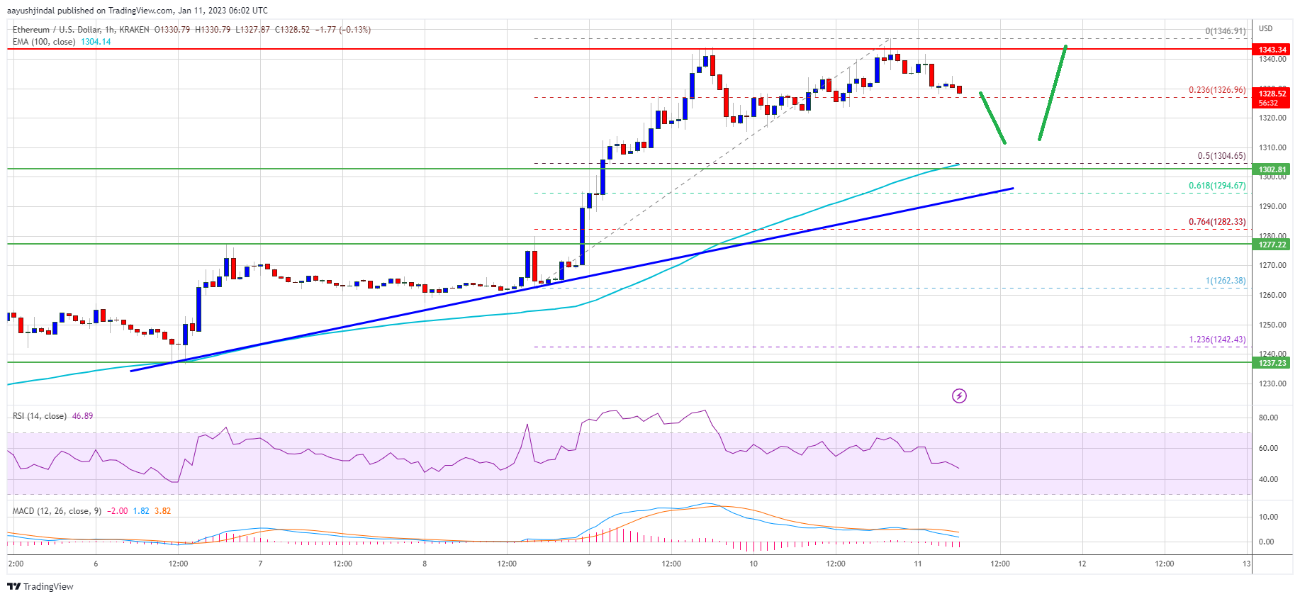 Ethereum Price