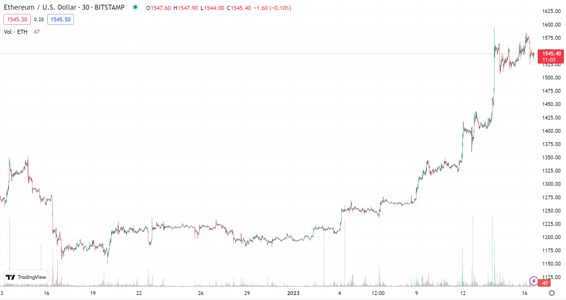 Ethereum Graph