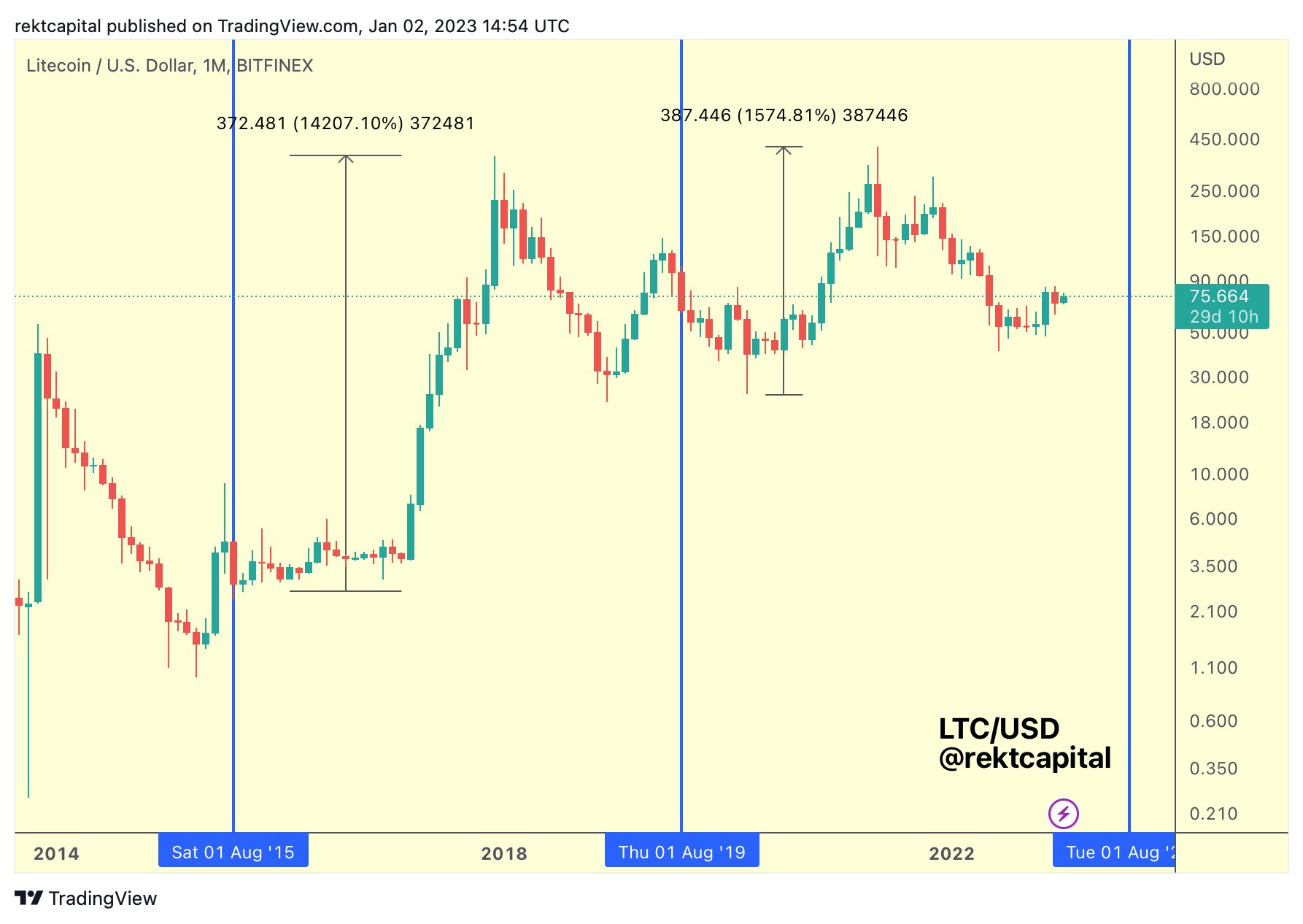 Litecoin halving analysis