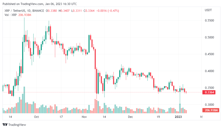 XRP Whales Moves Assets As Price Dips, What’s Next?