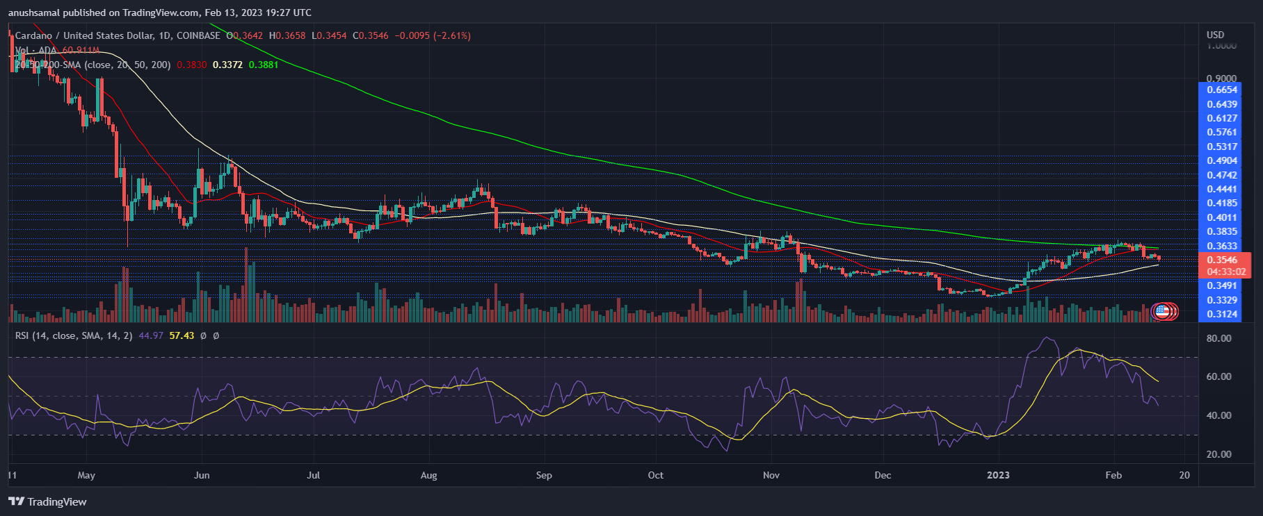 Cardano Price