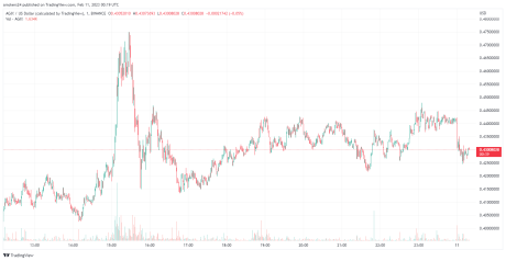 Singularity still showing bullish signs