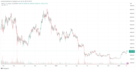 Bitcoin is trading sideways . Source: BTCUSDT Tradingview