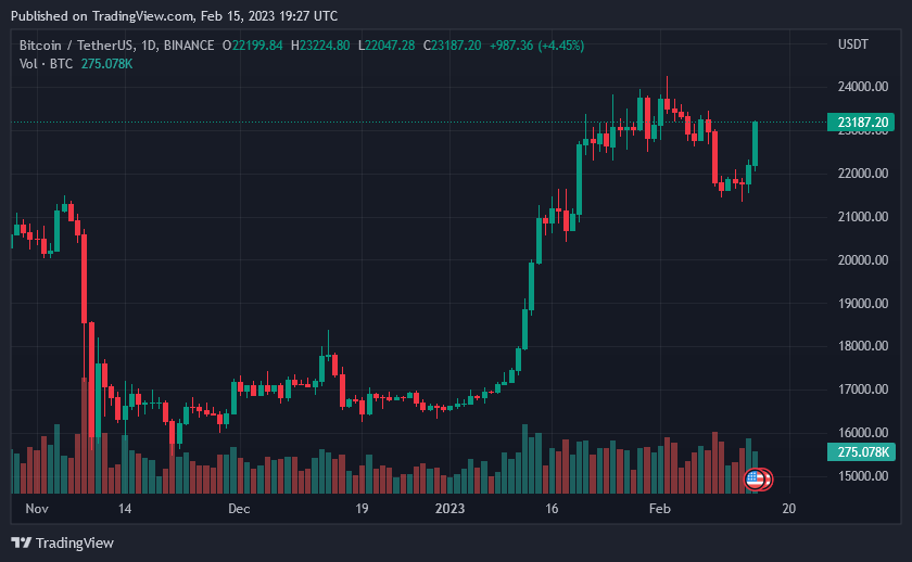 Bitcoin Price On February 15